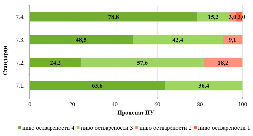 Графикон 36 показује да су у скоро свим вртићима остварена три стандарда из ове области: 6.1. (ефикасно организован рад установе), 6.2. (руковођење је у функцији унапређивања рада) и 6.3. (лидерско деловање директора доприноси развоју установе).