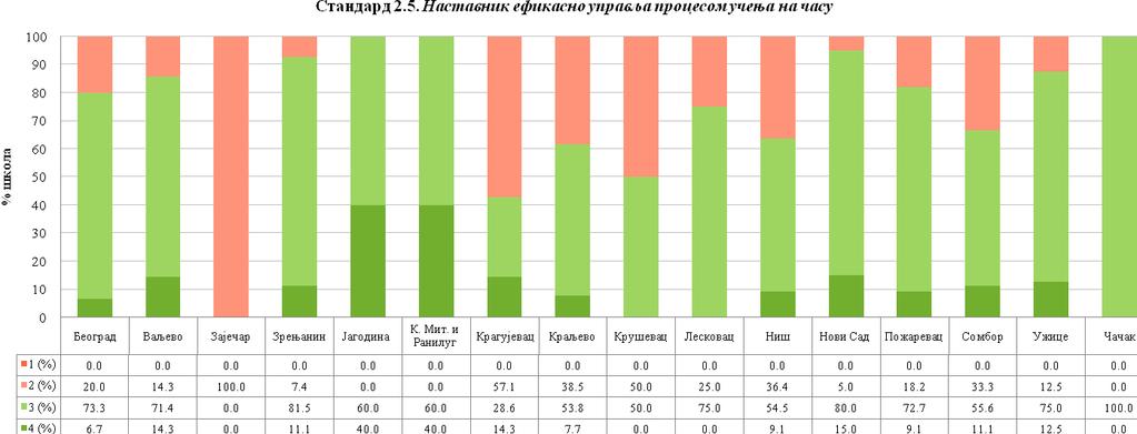 Графикон 5. Проценат основних школа са одговарајућом оценом на стандарду 2.5. по школским управама У 13 школских управа доминирају школе у којима је стандард 2.5. остварен.