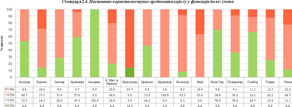 Графикон 6. Проценат основних школа са одговарајућом оценом на стандарду 2.6. по школским управама На основу претходног графикона може се рећи да већина вреднованих установа у већини школских управа не остварује стандард 2.