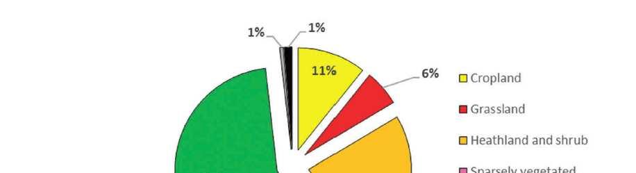 Distribution (%) of each ecosystem type in the