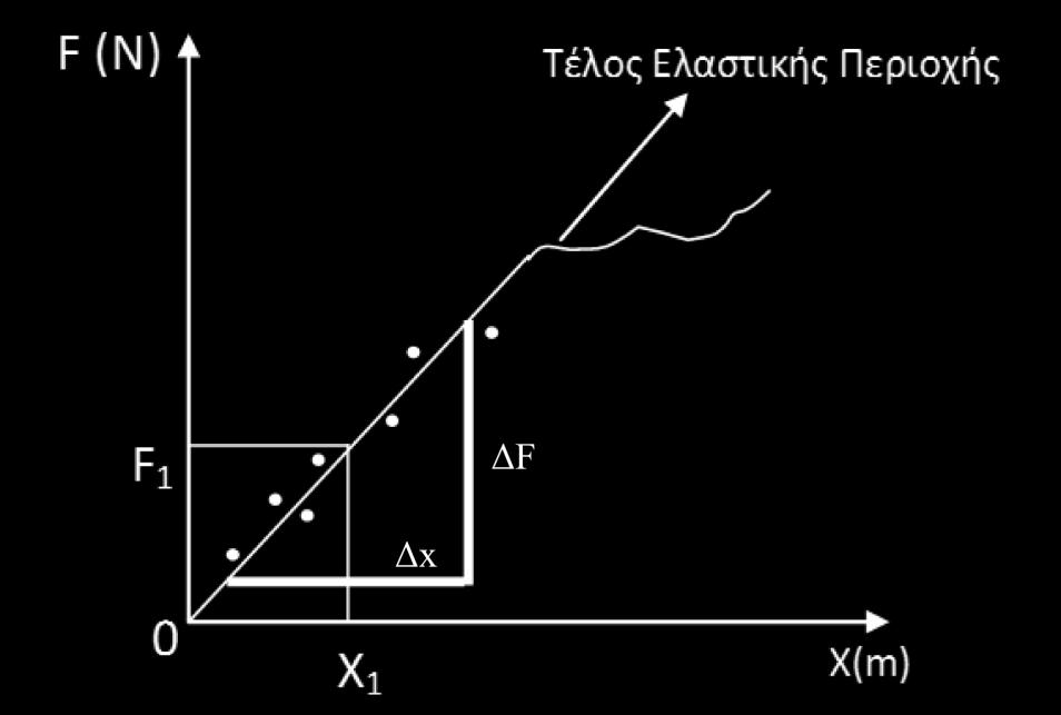Η γραφική παράσταση του νόμου θεωρητικά είναι ευθεία, επειδή η σχέση F = k x είναι πρώτου βαθμού ως προς x.