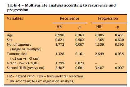 re-tur και επιβίωση προοπτική μελέτη 210 ασθενών με T1 NMIBC - τυχαιοποίηση σε: re-tur + MMC μόνο MMC εξέλιξη σε διηθητική νόσο: re-tur: 6% MMC χωρίς re-tur: 23% επιβίωση: 5
