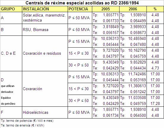 Na seguinte táboa amósase a evolución dos termos de potencia e de enerxía para instalacións de