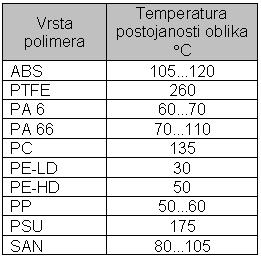 Kriterij za temperaturnu osjetljivost polimera služi temperatura postojanosti oblika (HDT Heat Deflection Temperature).