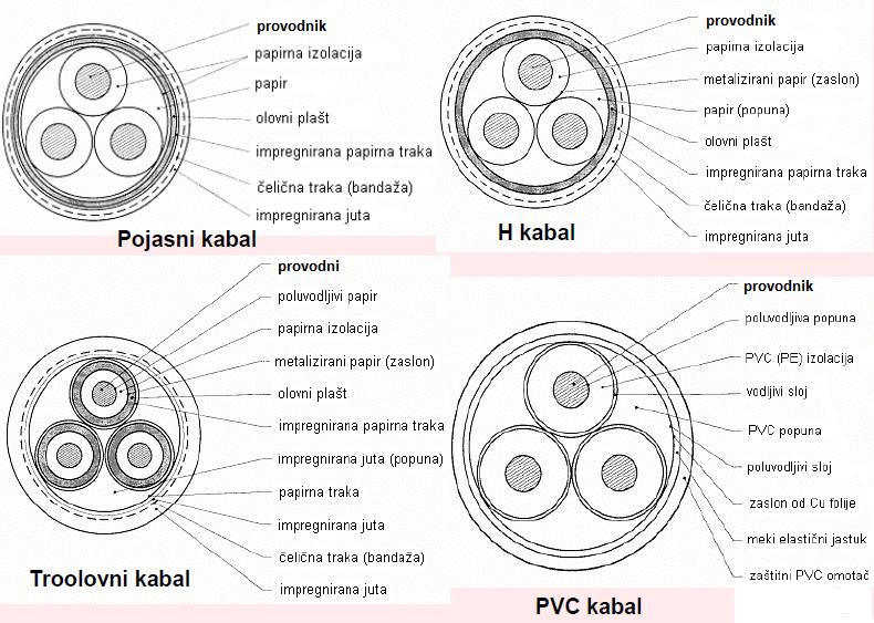 neradijalnog polja, linije električnog polja počinju i završavaju na provodnicima i metalnom plaštu, raspodjela linija električnog polja nepravilna, naprezanja u svim smjerovima), - H kablovi,