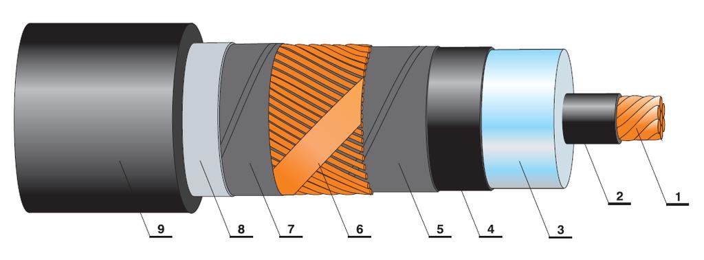 Žile kabla obložene su sa tri sloja (umreženi polietilen) XLPE, poluprovodni sloj na provodniku, izolacija i zatim poluprovodni sloj na izolaciji.