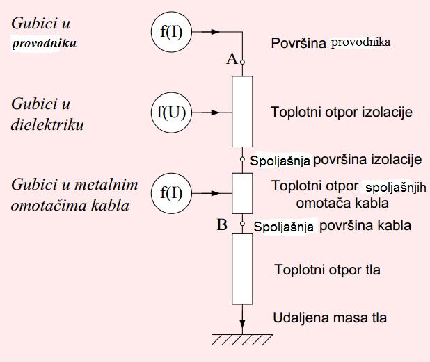 III. GUBICI U ELEKTROENERGETSKIM KABLOVIMA Gubici u kablu po uzroku nastanka dijele se na: gubici uslijed napona (P diel ), gubici uslijed struje (P Cu ). 1.