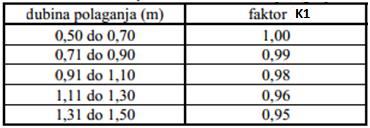 K 4 - koeficijent zavisan od broja i razmaka kablova u zemlji, K - koeficijentom faktora opterećenja, m I n [A] - nazivno (naznačeno) opterećenje kabla.