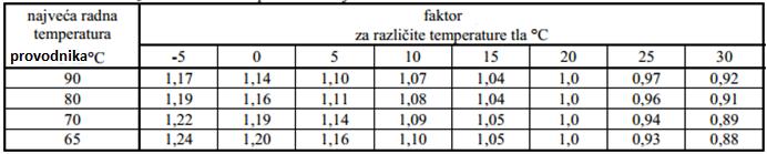 Vrijednosti pojedinih koeficijenata date su u sljedećim tabelama / ELKA proizvođač kablova/.