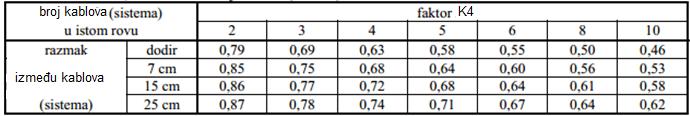 K4 - korekcioni faktor za zličiti broj paralelno položenih kablova Vrijednost koeficijenta K m zavisi od faktora opterećenja m dnevnog dijagrama opterećenja.