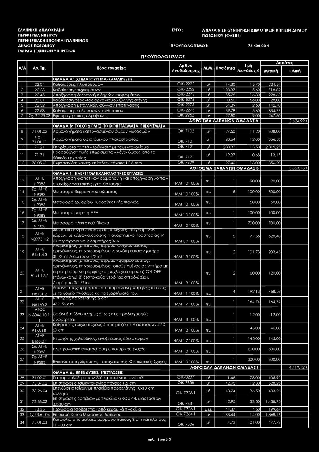 04 Καθαιρέσεις πλινθοδομών OIK-2222 μ3 14,30 1 5,70 224,51 2 22.23 Καθαίρεση επιχρισμάτων OIK-2252 μ2 1 28,37 5,60 718,89 3 22.