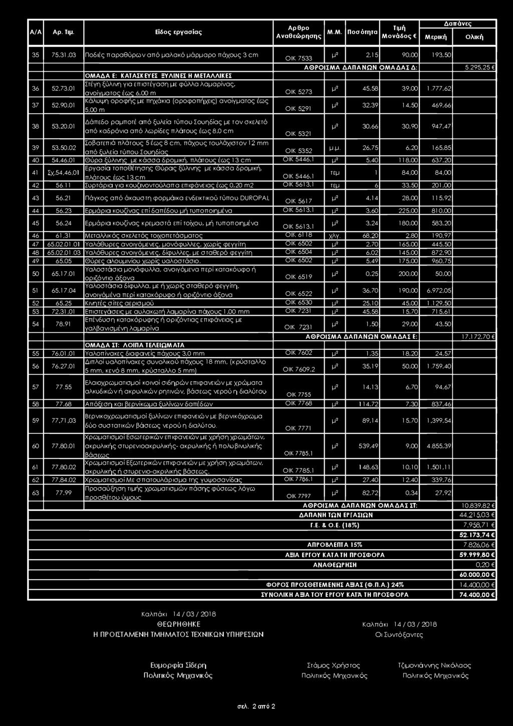 295,25 ΟΜΑΔΑ Ε: ΚΑΤΑΣΚΕΥΕΣ ΞΥΛΙΝΕΣ Η ΜΕΤΑΛΛΙΚΕΣ Στέγη ξύλινη για επιστέγαση με φύλλα λαμαρίνας, ανοίγματος έως 6,00 m ΟΙΚ 5273 μ2 45,58 39,00 1.