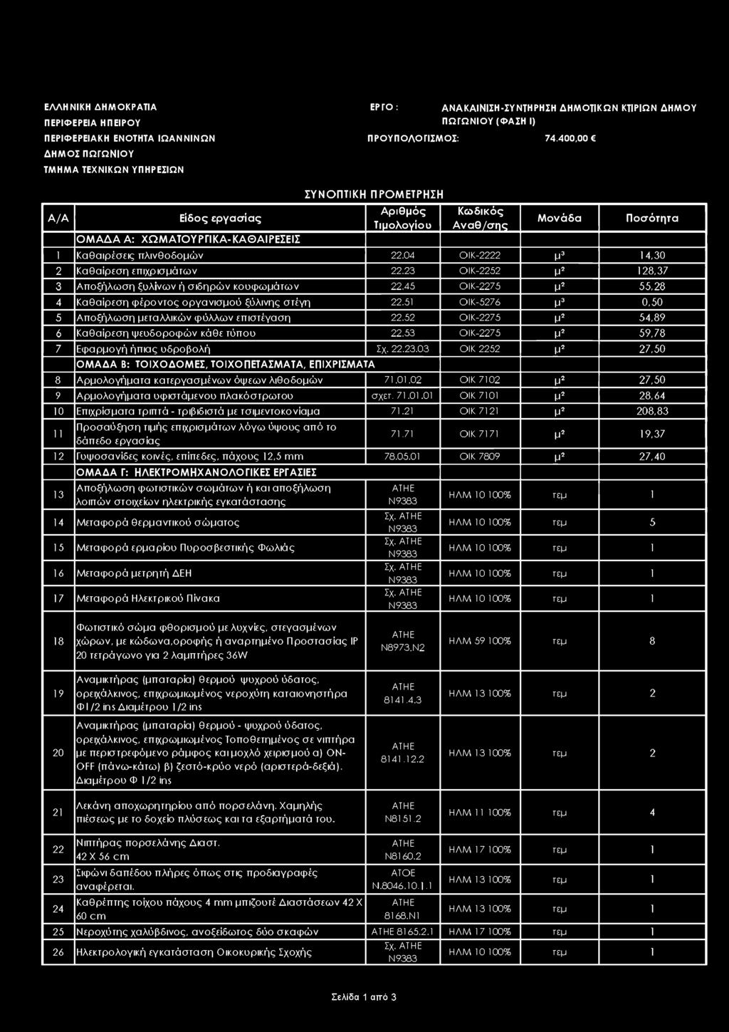 22.04 OIK-2222 μ 3 14,30 2 Καθαίρεση επιχρισμάτων 22.23 OIK-2252 μ 2 128,37 3 Αποξήλωση ξύλινων ή σιδηρών κουφωμάτων 22,45 ΟΙΚ-2275 μ 2 55,28 4 Καθαίρεση φέροντος οργανισμού ξύλινης στέγη 22.