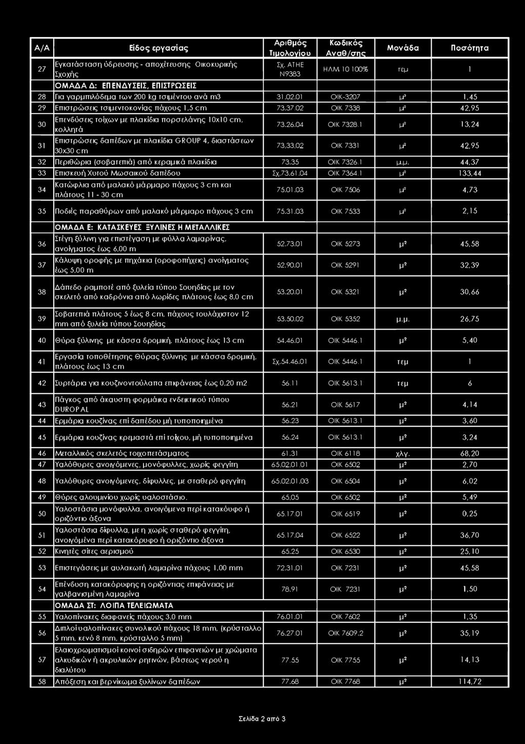 Α/Α 27 Είδος εργασίας Εγκατάσταση ύδρευσης - αποχέτευσης Οικοκυρικής Σχοχής ΟΜΑΔΑ Δ: ΕΠ ΕΝΔΥΣΕΙΣ, ΕΠΙΣΤΡΩΣΕΙΣ Αριθμός Τιμολογίου Σχ.