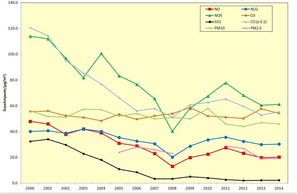 3. Μετρήσεις της Ποιότητας Αέρα 3.