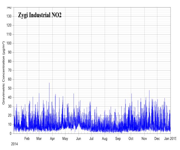 Τιμή: 200μg/m 3 ).