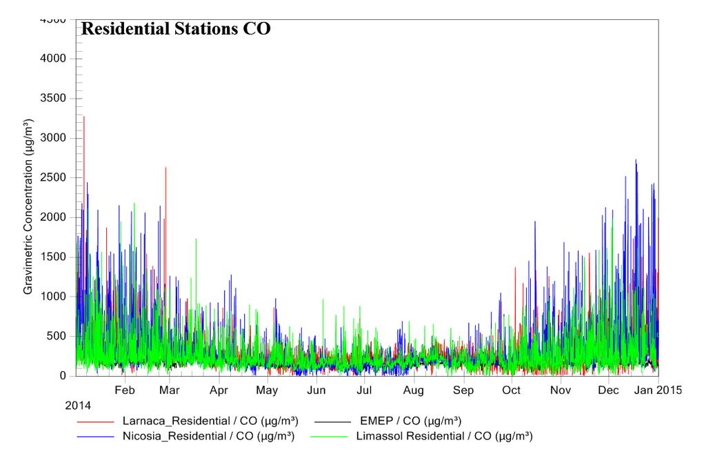 Παρακολούθησης Ποιότητας Αέρα Figure 11: Carbon Monoxide (CΟ) Hourly Mean Concentration