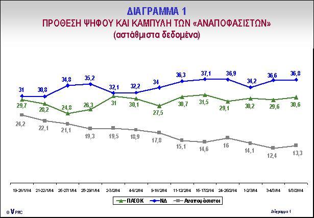 Βουλευτικές εκλογές 004: Μια αποτίμηση της προεκλογικής περιόδου και των εκλογικών αποτελεσμάτων Ένα λοιπόν βασικό συμπέρασμα των εκλογών είναι η αποδυνάμωση της ηγετικής εικόνας (leadership) του