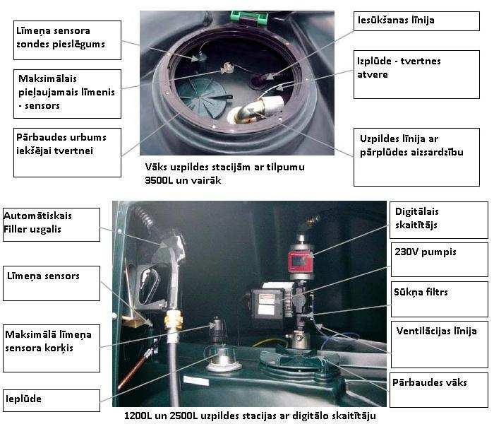 * - pēdējās divas koda zīmes kods norāda iekārtu iespējas: AF analogais skaitītājs, DF ciparu skaitītājs, MU - vairāk piekļuves izplatītājs (tikai 3500, 5000 un 9000 l), ZP -