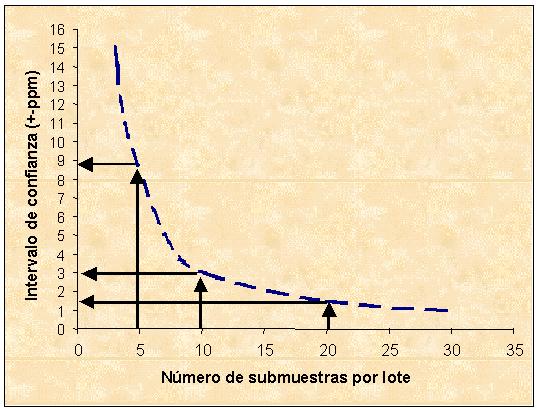 En cuanto ao número de submostras, o mínimo pode ser entre 15-20 e o ideal entre 30-40 submostras.