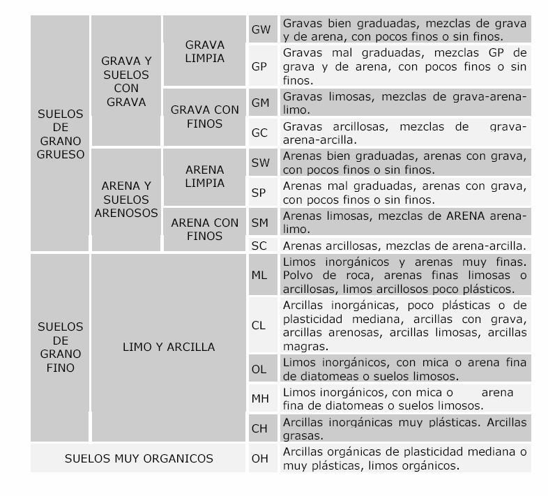 Á G ou á S agrégaselle unha segunda letra que describe a gradación: - Se menos do 5% pasa pola peneira de 0.008 mm, os sufixos son: W: Boa gradación con pouco ou ningún fino.