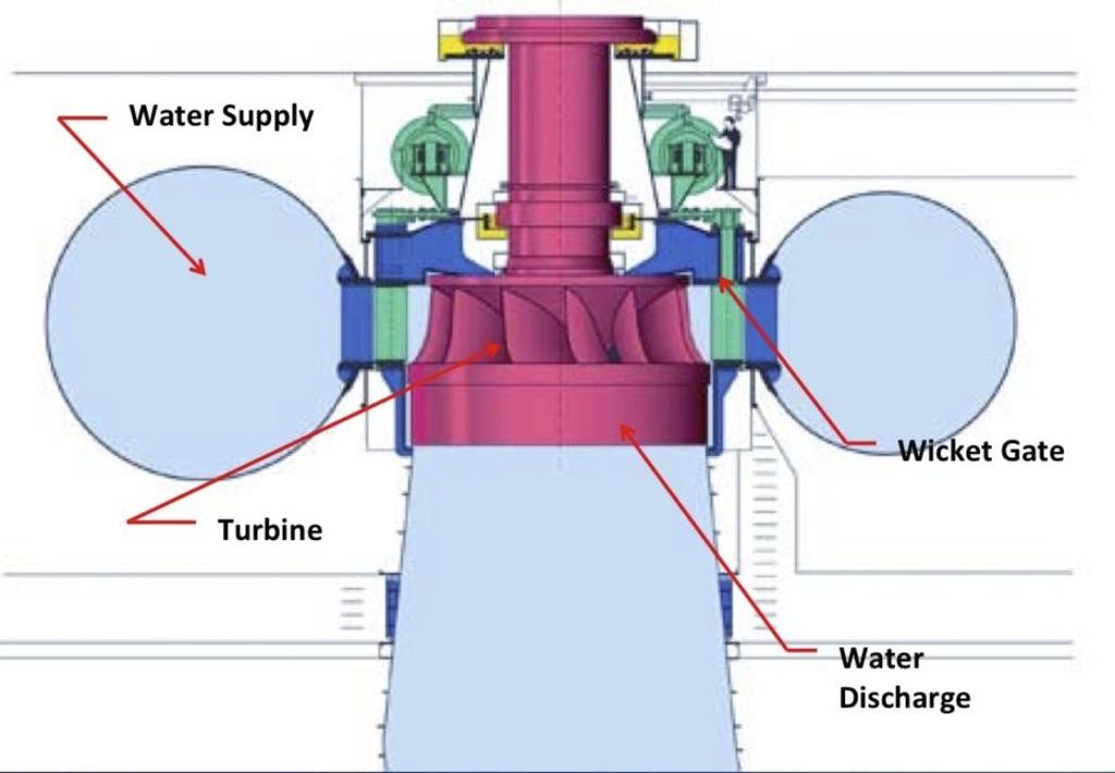 Francis turbine - GLAVNI KONSTRUKTIVNI ELEMENTI ROTOR OKRETNO KOLO s 2 prstena izmeċu prstena LOPATICE OSOVINA spaja disk s generatorom HORIZONTALNA VERTIKALNA KUĈIŠTE poklopac turbine SPIRALA