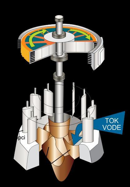 Kaplan turbine - GLAVNI KONSTRUKTIVNI ELEMENTI ROTOR OKRETNO KOLO S 4-8 LOPATICA kojima se preko osovine moţe regulirati poloţaj VERTIKALN OSOVINA spaja disk s generatorom SPROVODNO KOLO POKRETNE