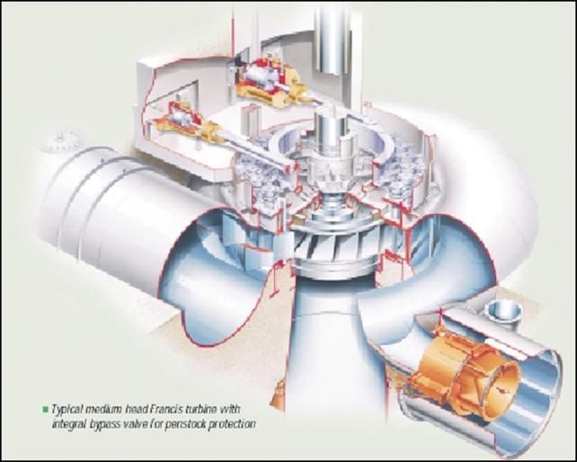 obuhvaća rotor Koristi se kinetiĉka, potencijalna, tlaĉna energija Imaju izlazni difuzor