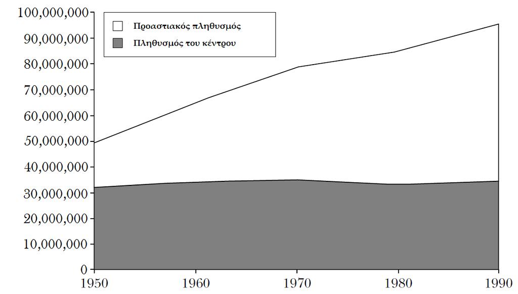 Εικόνα 2.4: Η εξέλιξη του προαστιακού πληθυσμού σε σχέση με τον πληθυσμού των κέντρων των πόλεων στις Ηνωμένες Πολιτείες (1950-1990) (Πηγή: Thomas J. Nechyba and Randall P.