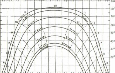 Με τα διαγράμματα αυτά προσδιορίζεται η θέση ύψος και αζιμούθιο του ήλιου για κάθε μήνα για όλες τις ώρες της ημέρας.