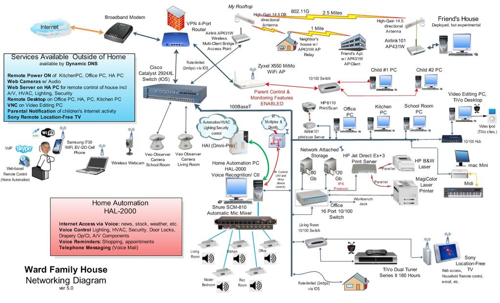 Networks in Our Life!