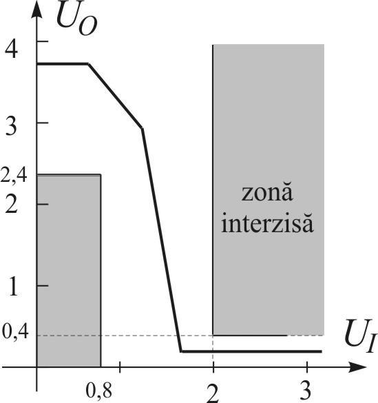 Caracteristica de transfer, tensiune de iesire functie de tensiunea de intrare este prezentata in figura 4. Zonele gri reprezinta zone interzise fiind limitate de nivelele garantate de tensiune. Fig.