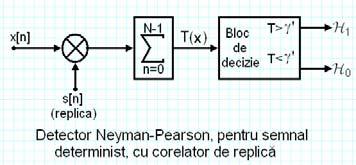 Detectorul NP obţinut constă dintr-o statistică a testului, (x), ce depinde de realizările datelor, x, şi dintr-un prag al testului, γ.