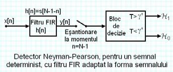 Vom considera un exemplu simplu, în care semnalul cunoscut este o componentă continuă, s[n]=a>.