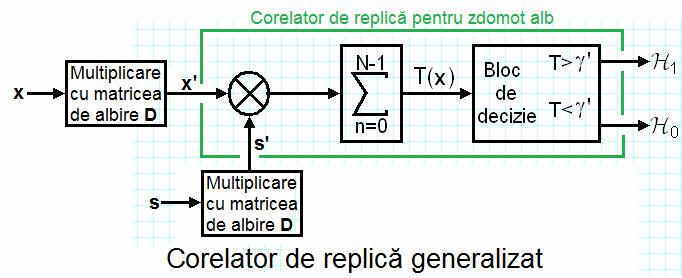 C= = diag = {,,, N } ; C diag{,,, N } Substituim în forma (4) a detectorului și, efectuând calculele obținem [] s [] s ( ) [ x[] x[] x[ N ] ] x = x C s= sn [ ] xnsn [ ] [ ] = > γ n Reamintim că se