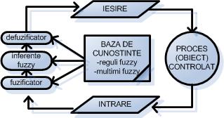 60 Capitolul 3. Sisteme fuzzy pentru control inteligent Figura 3.8: Arhitectura unui controler fuzzy 6. adoptarea mecanismelor de defuzificare 7.