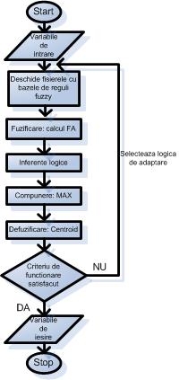 Capitolul 3. Sisteme fuzzy pentru control inteligent 65 Figura 3.9: Schema logică a unui controler fuzzy Implementarea software a automatului fuzzy poate fi realizată şi în baza unui algoritm paralel.