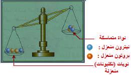 طاقة التي كتلتھا m طاقة كتلتھا والعكس صحیح فالجسیمة E J m kg c m s ( ) ( ) ( / ) -3 E 93,5MeV MeV E u c u u u 935 c c C MeV E ( MeV ) m ( u ) C m935 C m935mev C ملاحظة :في حالة التعبیر عن الكتلة