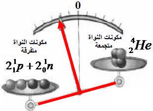 4- طاقة الربط للنواة (طاقة تماسك النواة): وھي الطاقة الواجب إعطاءھا لنواة ساكنة لتفككھا إلى نوی اتھا وھي ساكنة و متفرقة أو الطاقة اللازمة لتجمیع مكونات النوة E m C m ( ) m m ( X ) C l p n - 5 طاقة