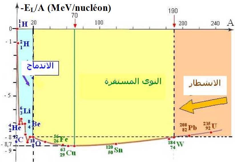 النواة أكثر إستقرار طاقة نكلیونات متفرقة طاقة نكلیونات مرتیطة (نواة) E l - 6 مخطط أستون : یمثل ھذا ) f ( فالا نویة الا كثر إستقرا تقع أسفلھ E l - یمكن ھذا المنحنى من معرفة الانویةالاكثر استقرارا