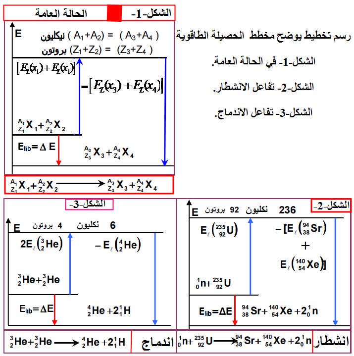 الحصیلة الطاقویة : مخطط الحصیلة