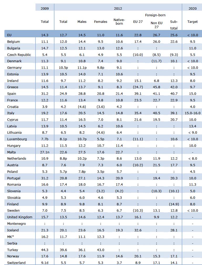 Ποσοστά ESL στην Ευρώπη Η Ελλάδα το 2009 είχε 14.