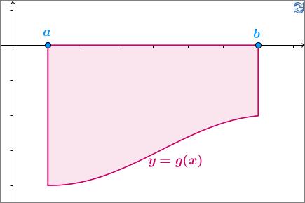 Slik 5: Aplet n kojem je iscrtn figur opisn u drugom sluqju s obojenom trenom povrxinom 3. Ako je funkcij f(x) n odseqku [, b] neprekidn i me znk u tqkm c, c,.