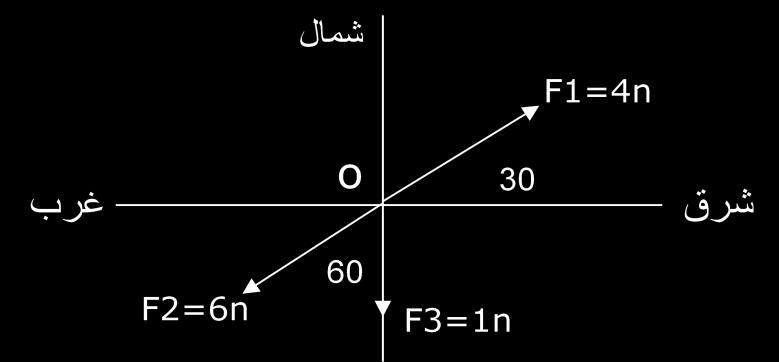 بردار- دبیرستان غیر دولتی موحد 13 -در شکل زیر حداقل نیروی الزم برای آنکه جسم ساکن به سمت غرب حرکت کند چند نیوتون و در چه سمتی است A را به دو همنه ی عمود بر هم به طوری تجزیه می کنیم که نسبت همنه ی 04