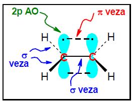 Eten C 2 H 4 Eten je planaran sa 2 trigonalna C atoma i uglovima veza od 120º. Oba C atoma su sp 2 hibridizirana.