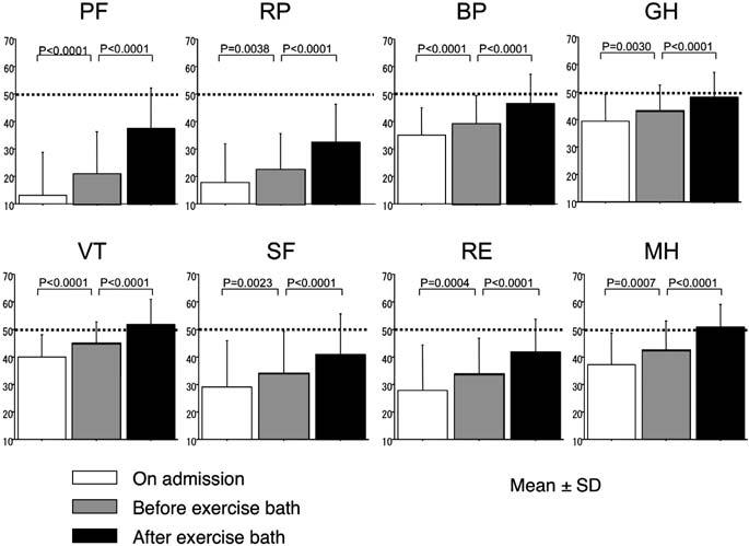 Fig 0 Changes in SF--0 scores on admission, and before and after exercise bath in all patients The subjects were treated by conventional rehabilitation including PT, OT, and ST for a month, followed