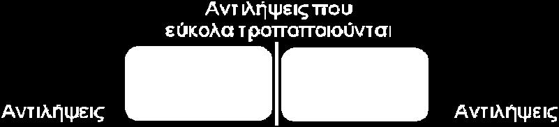 και μόνο το 60% των μαθητών ηλικίας 17 ετών Οι έρευνες δείχνουν ότι πολλές από τις «ιδέες» των παιδιών (και των ενηλίκων) είναι ίδιες με τις ιδέες που είχαν οι