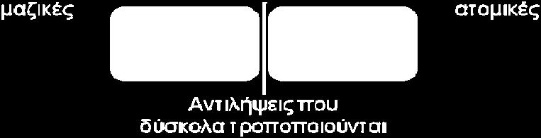 ηλεκτρεγερτική δράση και βγαίνοντας έξω να ξαναενώσει στα τμήματα του κυκλώματος που είναι απομακρυσμένα από το σημείο Οι «ιδέες» των μαθητών κατηγοριοποιούνται σε: