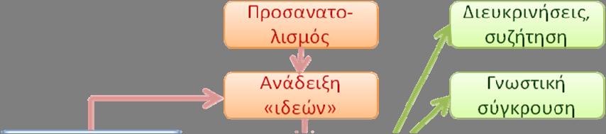 Ανάδειξη των αντιφάσεων που υπάρχουν στις εναλλακτικές ιδέες τους μέσα από ερωτήσεις, υποθέσεις, λογικές συνεπαγωγές, πειράματα