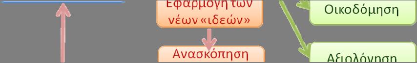 υποθέσεις Επαναξιολόγηση της κατανόησης των μαθητών θέτοντας ερωτήσεις πάνω σε βασικές έννοιες Τα παραπάνω συνοψίζονται και αποτυπώνονται